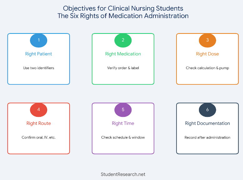 Objectives for Clinical Nursing Students-The 6 Rights of Medication Administration