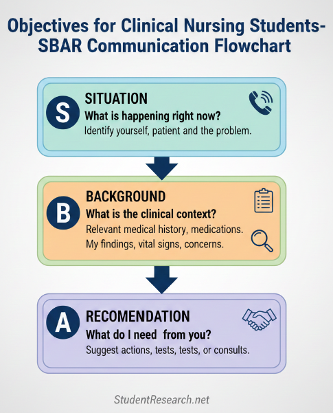 Objectives for Clinical Nursing Students- The SBAR Comunication Flowchart