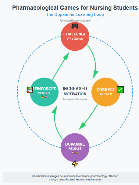 Pharmacology Games for Nursing Students-The Dopamine Learning Loop