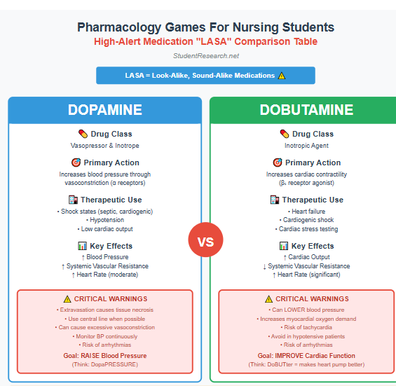 Pharmacology Games for Nursing Students-High-Alert Medication "LASA" Comparison Table