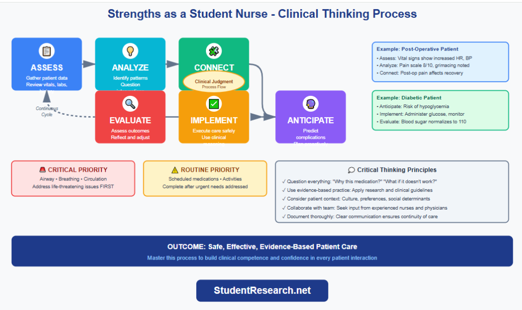 Strengths as a student nurse- -The Clinical Thinking Process Flowchart