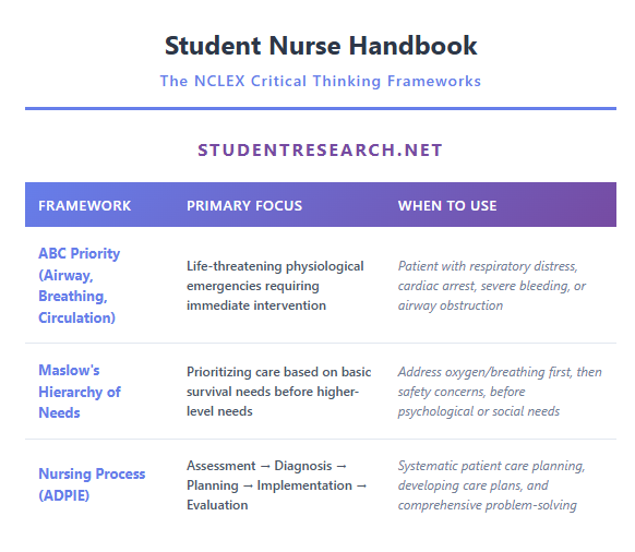 Student Nurse Handbook - The NCLEX Critical Thinking Frameworks
