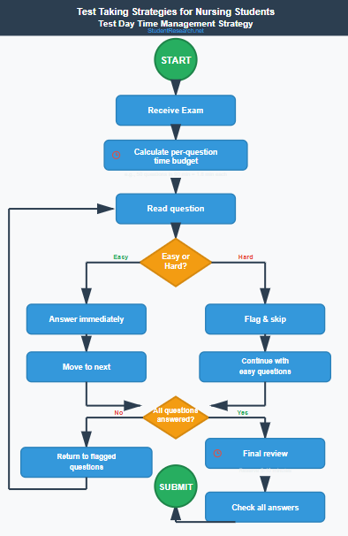 Test Taking Strategies For Nursing Students- Test Day Time Management Strategies.