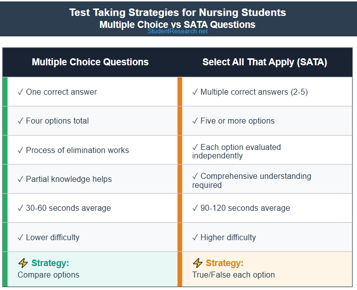 Test Taking Strategies for Nursing Students -Multiple Choice Vs. SATA Questions