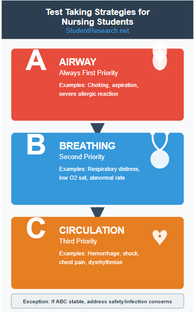 Test Taking Strategies for Nursing Students-The ABC Priority Framework