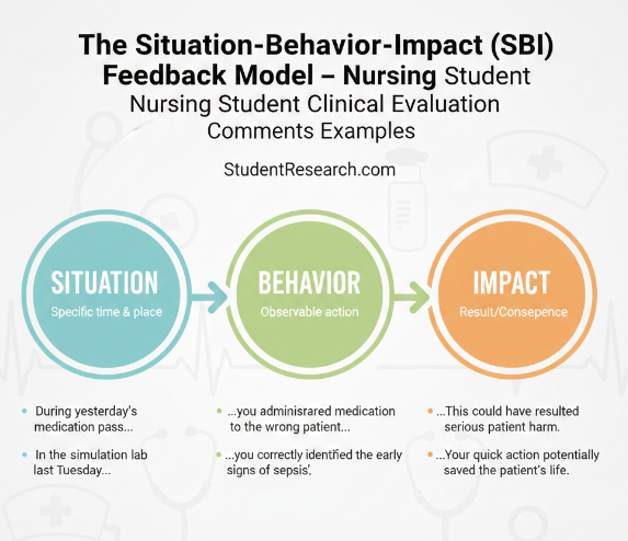 nursing student clinical evaluation comments examples- The Situation Behaviour Impact SBI Model.
