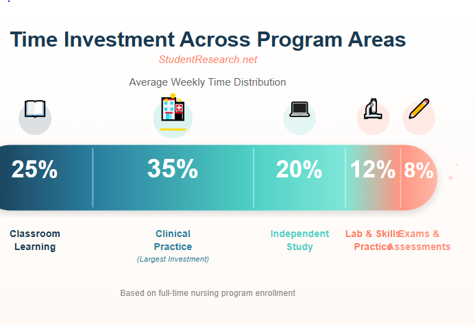 Arizona College of Nursing Student Handbook-Time Investment Across Program Areas