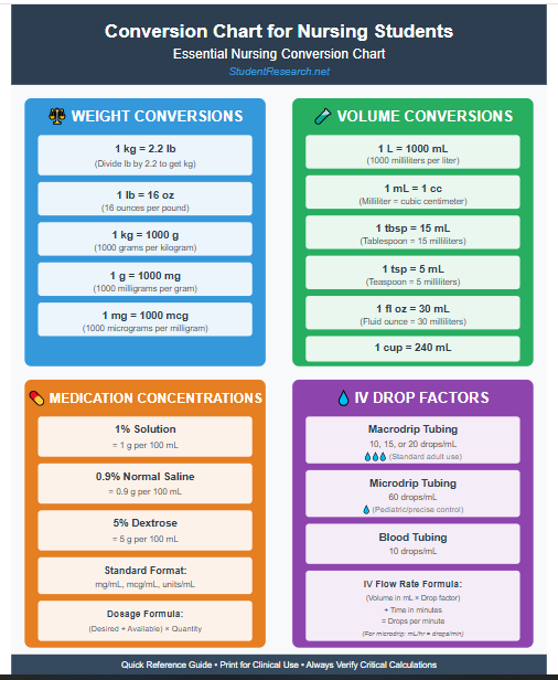 Conversion Chart for Nursing Students-Essential Nursing Conversion Chart.