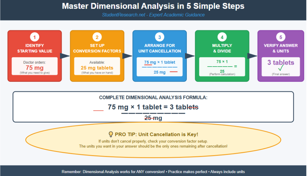 Conversion Charts For Nursing Students- Dimensional Analysis Steps