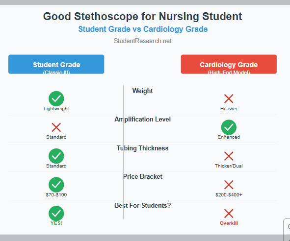 Good Stethoscope for Nursing Student a Checklist.