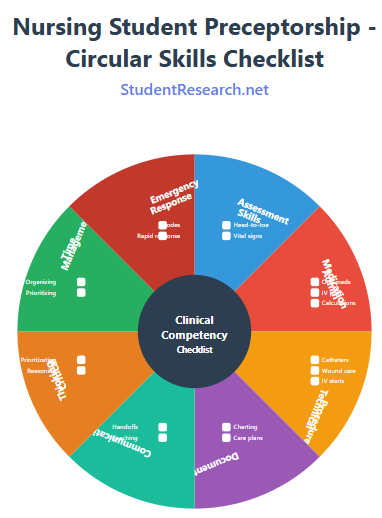 Nursing Student Preceptorship -Circular Skills Checklist