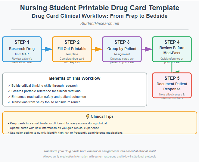 Nursing Student Printable Drug Card Template-Drug Card Clinical Workflow
