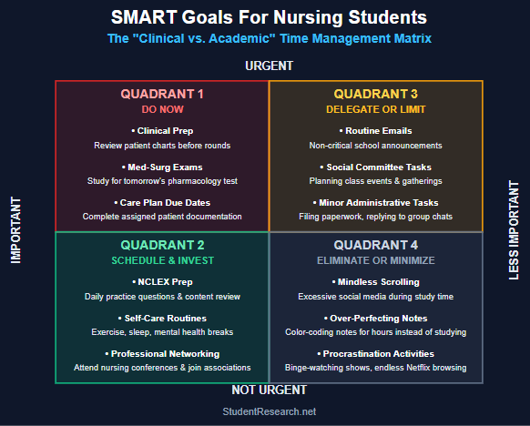 Smart Goals For Nursing Students-The Clinical vs. Academic Time Management Matrix