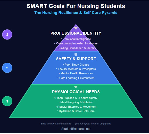 Smart Goals for Nursing Students-The Nursing Resilience and Self-Care Pyramid.