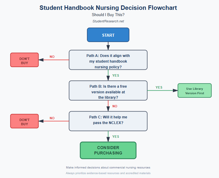 Student Handbook Nursing-Decision Flowchart  Should I Buy.