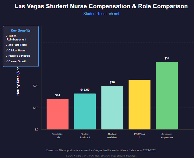 Student Nurse Jobs Las Vegas-Comparative Salary & Opportunity