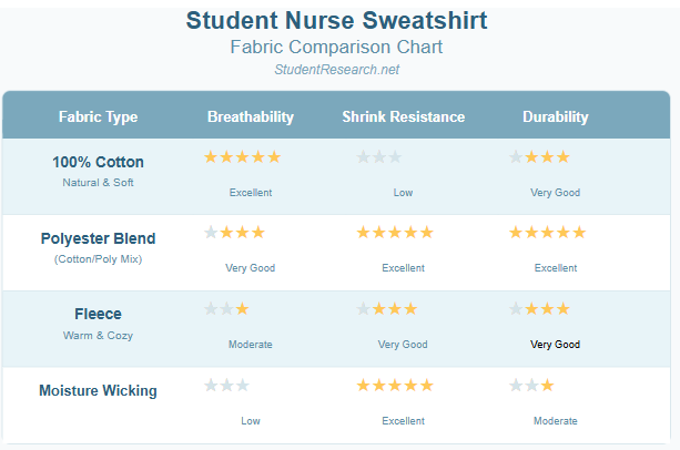 Student Nurse Sweatshirt-Fabric Comparison ChartContent Description
