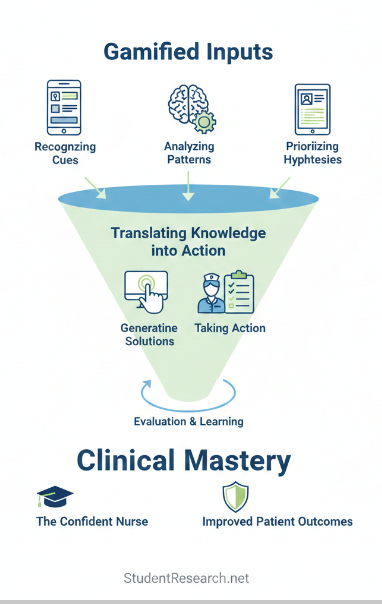 Games for Nursing Students-Gamified Input.