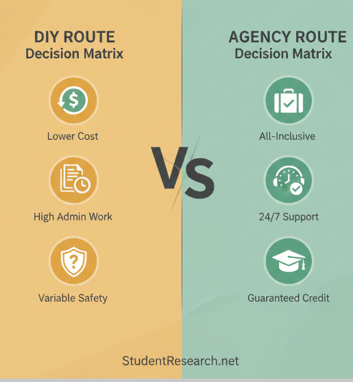 Student Nurse Placements Abroad- DIY vs Agency Route.