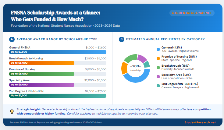 foundation of the national student nurses association scholarship-Who gets funded and by How much at a glance.