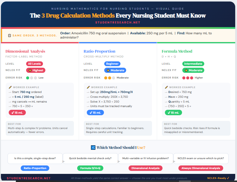mathematics for nursing students-The Nursing Math Methods Comparison