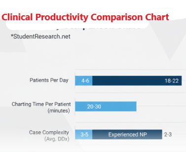 nurse practitioner student clinical goals-Clinical productivity Comparison Chart