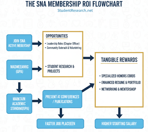 student nurses association cords-The SNA Membership ROI Flowchart.