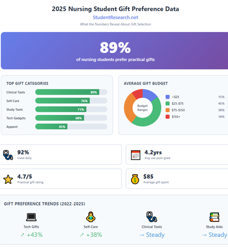 top gifts for nursing students-Nursing student gifts preference  data in 2025.