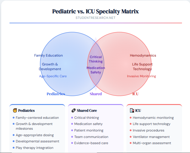 what do nursing students do in clinicals- Pediatric vs. ICU Specialty Matrix.