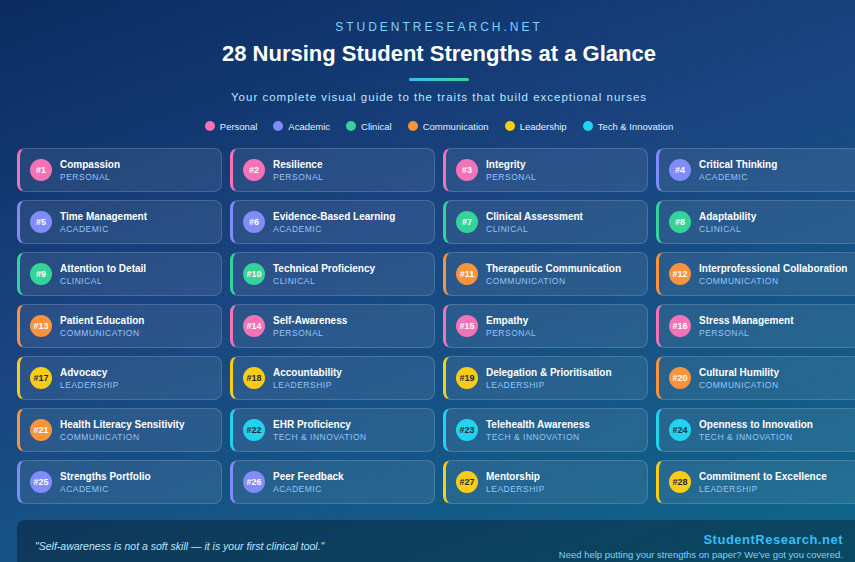 nursing student strengths-28 Nursing Student Strengths at a Glance.