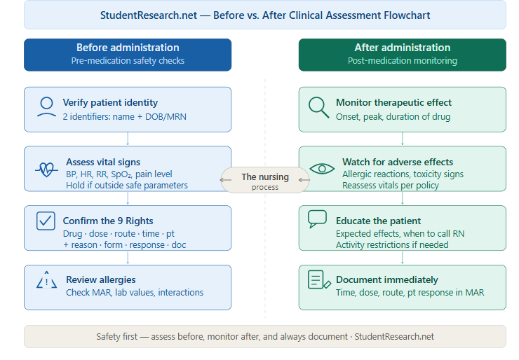 Drug cards for nursing students-The Before vs After Clinical Assessment Flowchart
