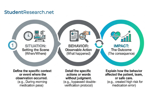 Nursing Student Evaluation Comments Examples-The S.B.I. Feedback Framework Diagram