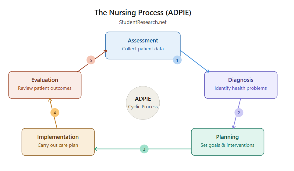 Case Studies for Nursing Studies-The ADPIE Prprocess