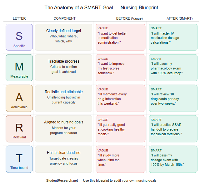 examples of smart goals for nursing students-The Anatomy of a SMART Goal