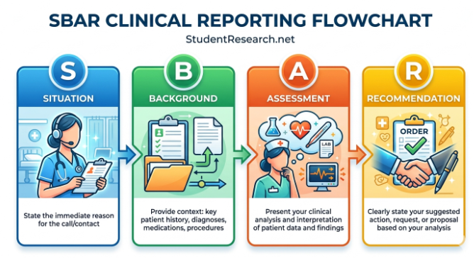 Pharmacology Study Guide For Nursing Students SBAR Clinical Reporting Flowchart.