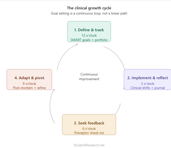 Smart Goals Examples For nursing students-The Clinical Growth Cycle.
